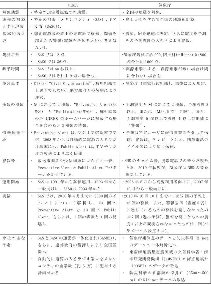 表 2  CIRES と気象庁の緊急地震速報の比較．  CIRES  気象庁  対象地震  ・特定の想定震源域での地震．  ・全国の地震を対象．  速 報 の 対 象 とする地域  ・特定の都市（メキシコシティ（SAS）,オアハカ市（SASO））．  ・島しょ部を含めて全国の地域を対象．  基 本 的 考 え 方  ・想定震源域の直上の地震計で検知．閾値を超 え た ら 警 報 (震 源 を 決 め る と い う 考 え は ない)．  ・震源，Ｍを迅速に決定．さらに震度を予測．その予測震度の大きさにより