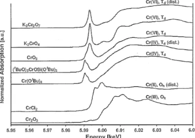 Fig. 8 Cr K-edge XANES spectra of chromium compounds.  (Reprinted from K.L.Fujdala and T.D.Tilley 28) ,  Thermolytic molecular precursor routes to Cr/Si/Al/O and Cr/Si/Zr/O catalysts for the oxidative dehydrogenation and dehydrogenation of propane ,  J
