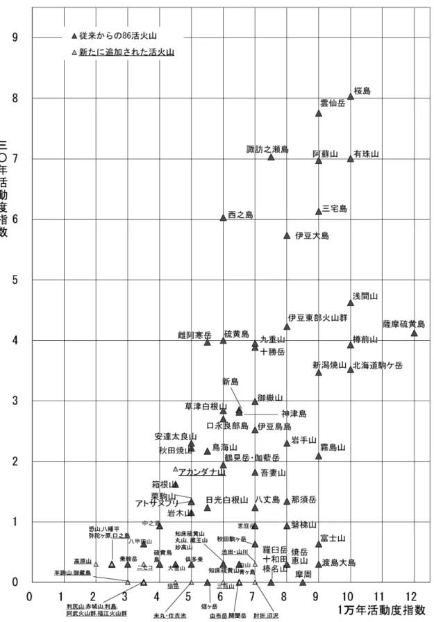 図 5  活 火 山 の 活 動 度 指 数 の 分 布 （ 1 00年 活 動 度 指 数 の 代 わ り に 30年 活 動 度 指 数 を 用 い て 試 算 ）  