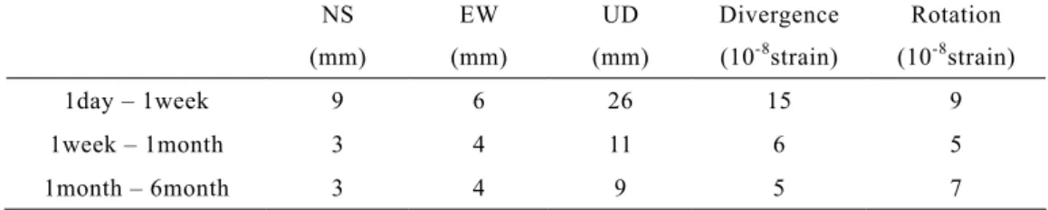 表 1  調査期間内に 1 回だけ発生する変化レベルを検出する最小の値   NS  (mm)  EW  (mm)  UD  (mm)  Divergence (10-8strain)  Rotation (10-8 strain)  1day – 1week  9  6  26  15  9  1week – 1month  3  4  11  6  5  1month – 6month  3  4  9  5  7  最大，最小値を求めたものを図 6 に示す．調査対象 期間の先頭で，長期のデータ数が短期の