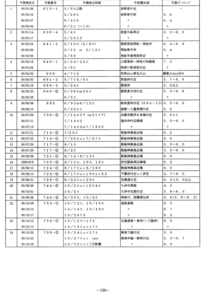 表 1 予測マグニチュードが 6 . 0 以上の予測(期間 2 0 0 0 年 1 月 " ‑ ' 2 0 0 3 年 1 1 月 1 0 日.発表順)予測マグニチ ュード誤差の「士、:t 0 