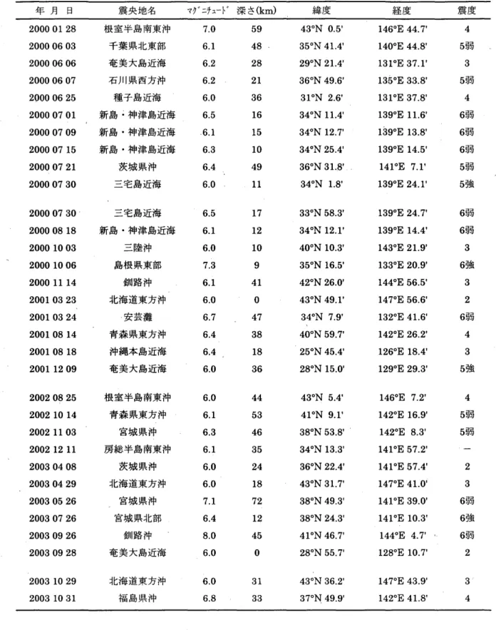 表 2 対象とした地震(期間: 2 0 0 0 年 1 月 1 0 日 " ' 2 0 0 3 年 1 1 月 30 日 ， M 孟 6 . 0 ，深さ孟 100km ，余震を除いたもの) 年 月 日 震央地名 マ f ニ チ ュ ー ド 深さ (km) 緯度 経度 震度 200001 28  根室半島南東沖 7 