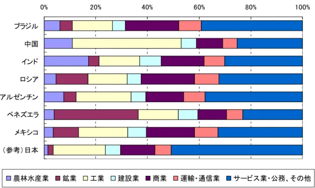 図表 0-19  BRICs 諸国およびラテンアメリカ諸国の GDP 需要側分解（2009 年）  0% 20% 40% 60% 80% 100% ブラジル 中国 インド ロシア アルゼンチン ベネズエラ メキシコ （参考）日本 農林水産業 鉱業 工業 建設業 商業 運輸・通信業 サービス業・公務、その他 （注）統計上の不完備により、中国の鉱業および工業は「工業」に集約して表示している。 