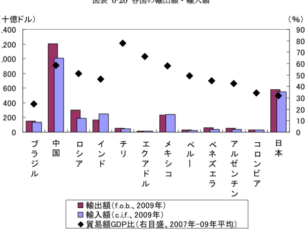 図表 0-20 各国の輸出額・輸入額  02004006008001,0001,2001,400 ブ ラ ジ ル 中国 ロ シア イ ンド チリ エク アド ル メキシ コ ペルー ベ ネズエラ アルゼ ンチ ン コロンビア 日本（十億ドル） 0 102030405060708090（％） 輸出額（f.o.b.、2009年） 輸入額（c.i,f.、2009年） 貿易額GDP比（右目盛、2007年-09年平均）