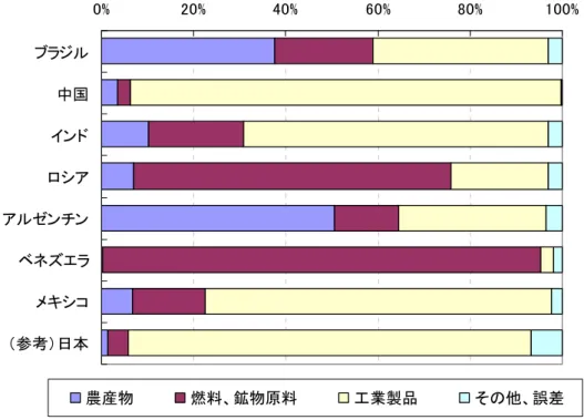 図表 0-21 BRICs 諸国およびラテンアメリカ主要国の輸出財構成（2009 年）  0% 20% 40% 60% 80% 100% ブラジル 中国 インド ロシア アルゼンチン ベネズエラ メキシコ （参考）日本 農産物 燃料、鉱物原料 工業製品 その他、誤差