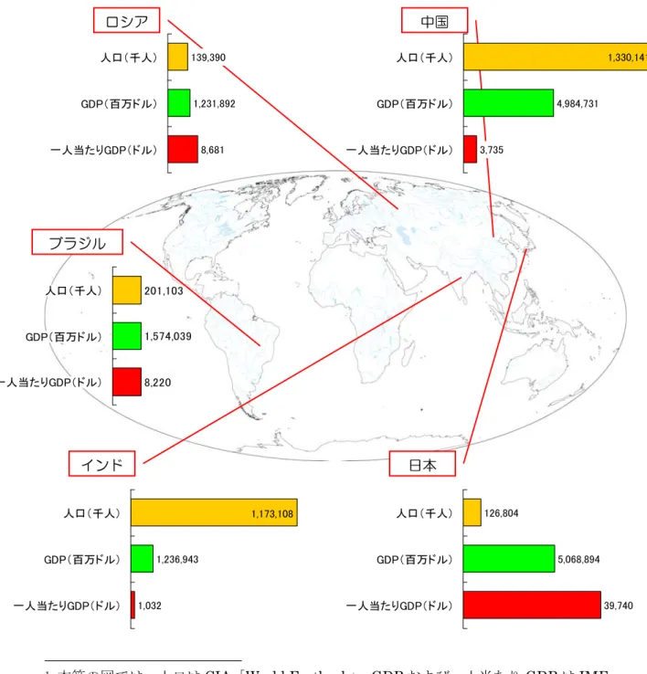 図表 0-1 BRICS 諸国の中のブラジル 