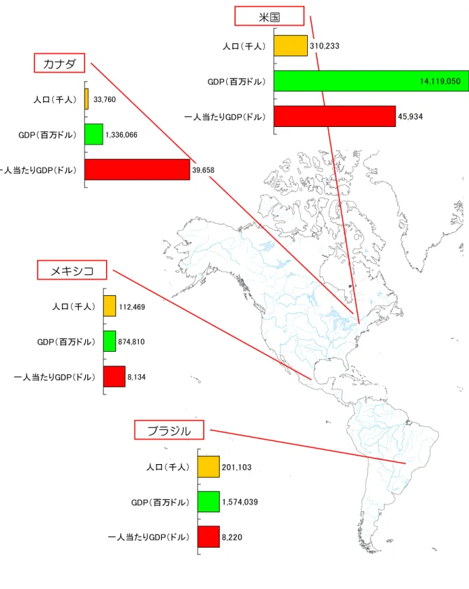 図表 0-2 米州大陸の中のブラジル         8,134874,810112,469人口（千人）GDP（百万ドル）一人当たりGDP（ドル） 201,103 1,574,0398,220 人口（千人） GDP（百万ドル） 一人当たりGDP（ドル）メキシコ ブラジル  米国 カナダ  45,934 14,119,050310,233人口（千人）GDP（百万ドル）一人当たりGDP（ドル）39,6581,336,06633,760人口（千人）GDP（百万ドル）一人当たりGDP（ドル）