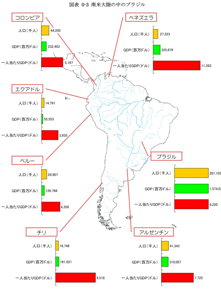 図表 0-3 南米大陸の中のブラジル                8,220 1,574,039201,103 人口（千人） GDP（百万ドル） 一人当たりGDP（ドル） 7,725310,05741,343 人口（千人） GDP（百万ドル）  一人当たりGDP（ドル）9,516161,62116,746 人口（千人） GDP（百万ドル） 一人当たりGDP（ドル）29,907126,7664,356 人口（千人） GDP（百万ドル） 一人当たりGDP（ドル）14,79155,5533,935 人口（千人）