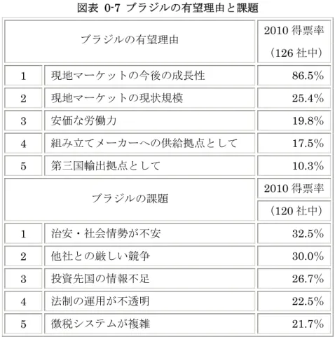 図表 0-7 ブラジルの有望理由と課題  2010 得票率  ブラジルの有望理由  （126 社中） 1  現地マーケットの今後の成長性 86.5％  2  現地マーケットの現状規模 25.4％  3  安価な労働力 19.8％  4  組み立てメーカーへの供給拠点として 17.5％  5  第三国輸出拠点として 10.3％  2010 得票率  ブラジルの課題  （120 社中） 1  治安・社会情勢が不安 32.5％  2  他社との厳しい競争 30.0％  3  投資先国の情報不足  26.7 ％ 4