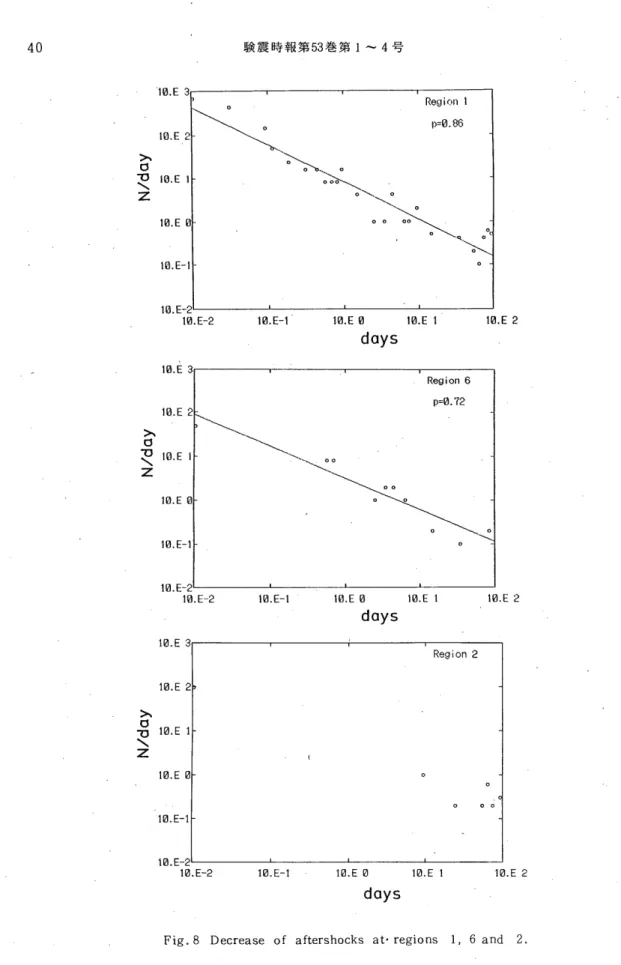 Fig  0  8 Decrease  o f   a f t e r s h o c k s   a t .  r e g i o n s   1 ，  6  and  2 。