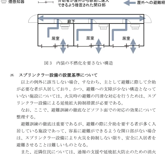 図 3  内装の不燃化を要さない構造  エ  スプリンクラー設備の設置基準について  以上の例外に該当しない場合、すなわち、主として避難に際して介助 が必要な者が入居しており、かつ、避難への支障が少ない構造となって いない施設については、火災時の避難の円滑な対応を行うためは、スプ リンクラー設備による延焼拡大抑制措置が必要である。  なお、ここで、避難訓練の徹底などソフト面での対応の効果について 整理する。  避難訓練の徹底は重要であるが、避難の際に介助を要する者が多く入 居している施設であって、容易に避難