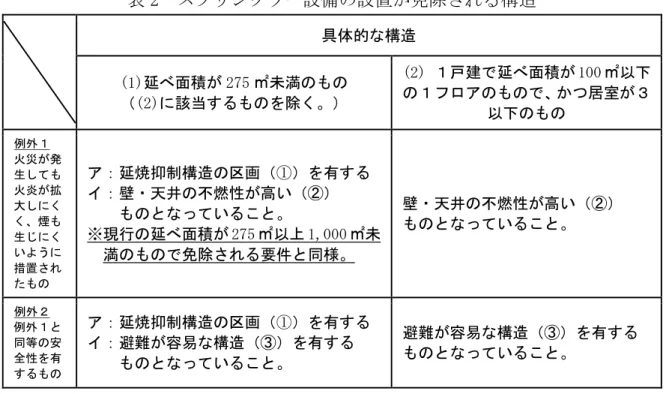 表 2  スプリンクラー設備の設置が免除される構造  具体的な構造  (1)延べ面積が 275 ㎡未満のもの  （(2)に該当するものを除く。）  (2) １戸建で延べ面積が 100 ㎡以下 の１フロアのもので、かつ居室が３ 以下のもの  例外１  火災が発 生しても 火炎が拡 大しにく く、煙も 生じにく いように 措置され たもの  ア：延焼抑制構造の区画（①）を有する イ：壁・天井の不燃性が高い（②） ものとなっていること。 ※現行の延べ面積が275㎡以上1,000 ㎡未満のもので免除される要件と同様
