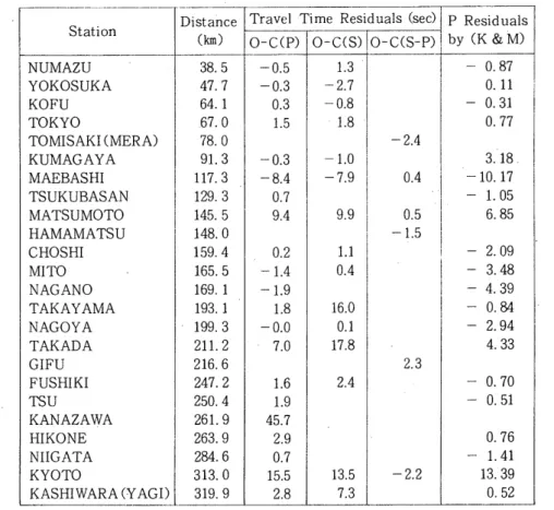 Table  2 2   L i s t   o f   t r a v e l   time  r e s i d u a l s   and  d i s t a n c e s   a t   e a c h   s t a t i o n   f o r   t h e   h y p o c e n t e r   B 