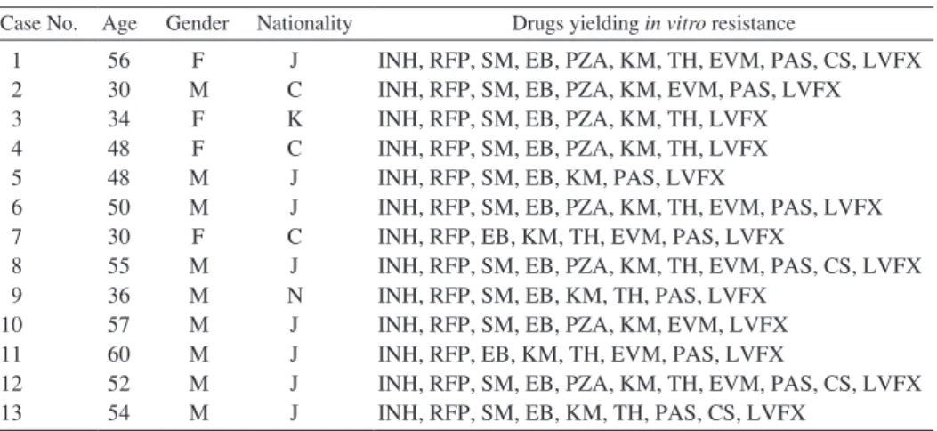 Table 2  Drug sensitivity test