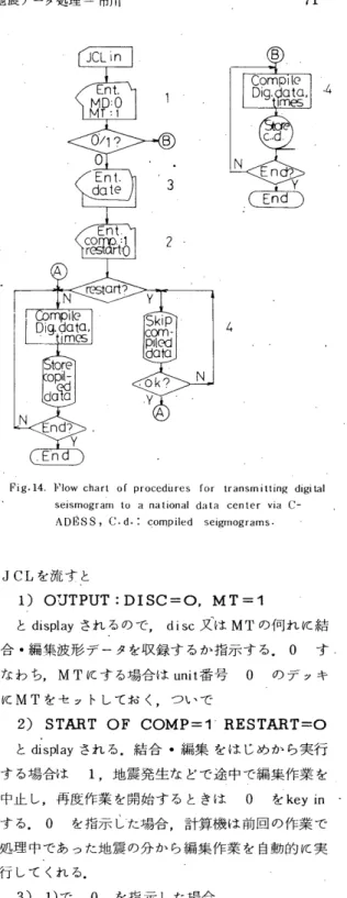 Fig ・ 1 4 . Flow c h a r t   o f   proc 巴 durcs f o r   transmitting  d i g i t a l   seismogram  t o   a n a t i o n a l   data  center  v i a   C‑