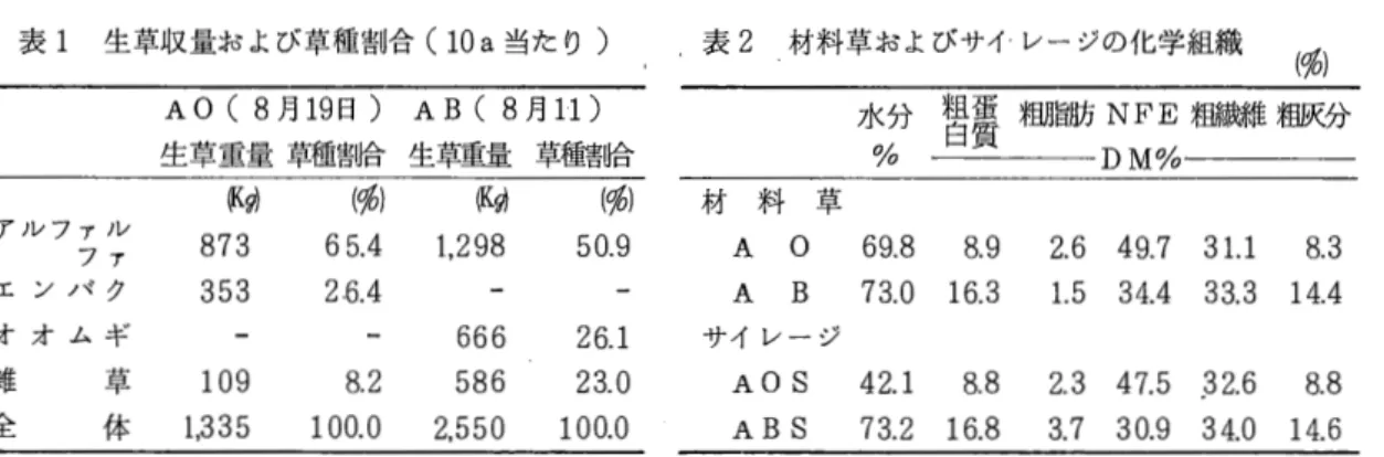 表 l 生草収量および草種割合( 1 0   a 当たり〉 表 2 材料草およびサイレージの化学組織 ( 領 ) AO(8 月 1 9 日 ) A B (  8 月 11) 水 分 組 白 蛋 質 粗脂肪 NFE 粗鰍住粗灰分 生草重量草種害 l 治 生 草 重 量 草 種 害 恰 %  ~~  DM%  匹 討 ( % )  区 到 ( 領 ) 材 料 草 アルファ J レ 873  65 