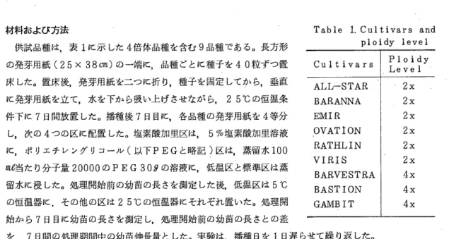 Table  1 .   Cultivars  and  ploidy  level  Cultivars  ALL‑STAR  BARANNA  EMIR  OVAT10N  RATHLIN  VIRIS  BARVESTRA  BASTION  Ploidy Level 2x 2x 2x 2x 2x 2x 4x 4x  の恒温器に.その他の区は 250 C の恒温器にそれぞれ置いた。処理開 GAMB  IT  4x  始から 7 日目に幼苗の長さを測定し，処理開始前の幼苗の長さとの差 曹 を ， 7 日