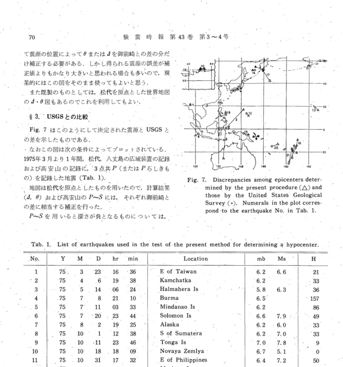 Tab.  1 .   L i s t  ofearthquakes used i n   t h e  t e s t  o f   ， the present method f o r   d e t e t i n i n i n g 与 hypocente r 