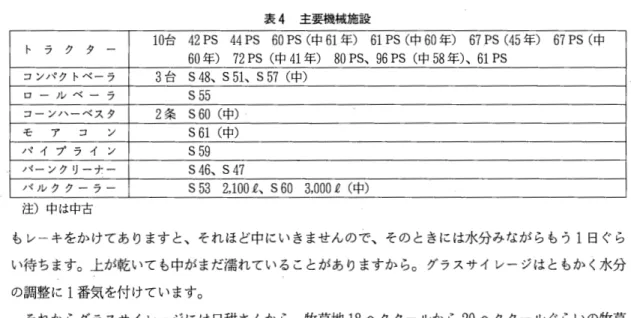 表 4 主要機械施設 ト ラ ク タ ー 1 0 台 4 2P S   4 4  P S   6 0  P S  ( 中 6 1 年) 6 1  P S  ( 中 6 0 年) 6 7  PS ( 4 5 年) 6 7  P S  ( 中 6 0 年) 7 2  P S  ( 中 4 1 年) 8 0  P S 、 9 6P S  ( 中 5 8 年 ) 、 6 1P S  コンノマクトベーラ 3 台 S4 8 、 S5 1 、 S5 7  (中) ロ ー ル ベ ー ラ S  5 5  コーンハーベスタ 