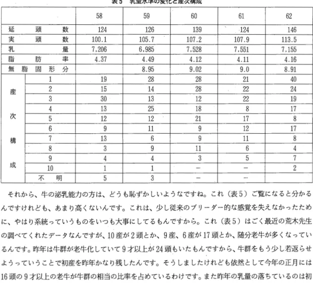 表 5 乳量水準の変化と産次構成 5 8  5 9  6 0  6 1  6 2  延 頭 数 1 2 4  1 2 6  1 3 9  . 1 2 4  1 4 6  実 頭 数 1 0 0 