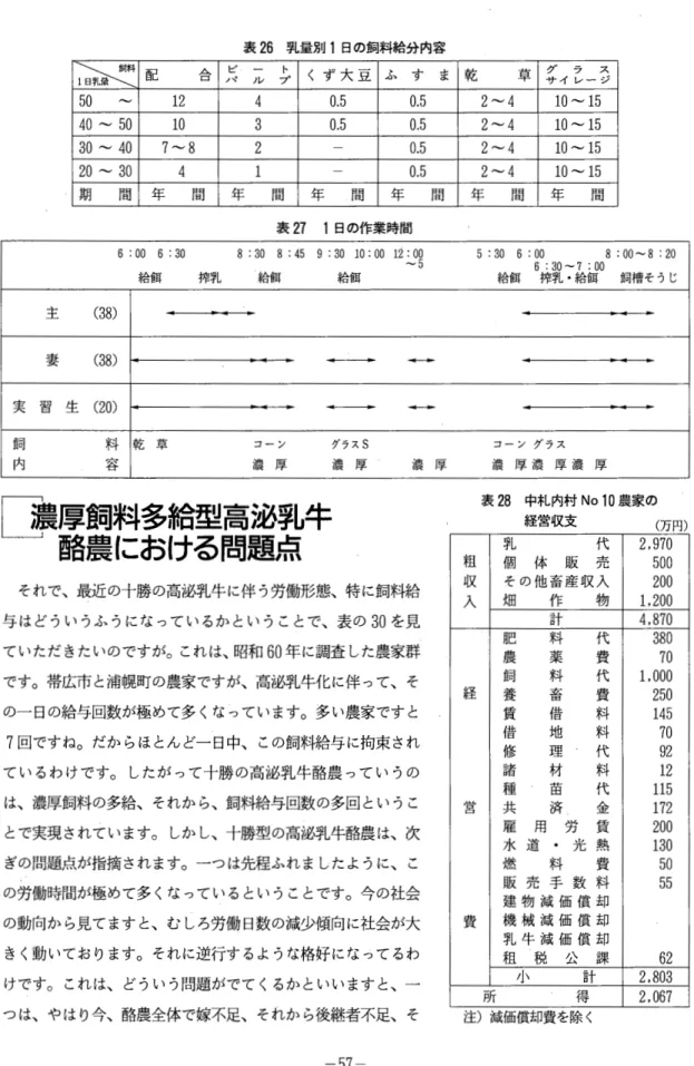 表 2 6 乳量別 1 日の飼料給分内容 ゐぷ 1配 ~  ノ ビ ー フ ト‑1:)レ 。 く ず 大 豆 ふ す ま 5 0  ， 崎、 d 1 2  4  0 . 5  0 