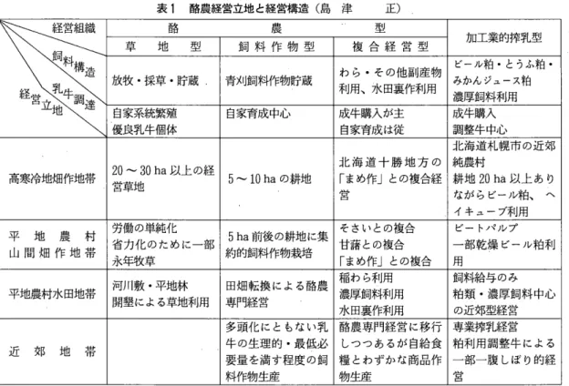 表 1 酪農経営立地と経営構造(島津 正) 経 営 組 織 ￨ 酪 農 型 加工業的搾乳型 草 地 型 飼 料 作 物 型 複 合 経 営 型 わら・その他副産物 ビー j レ粕・とうふ粕・ 経 お i 鰍 採 草 貯 蔵 青刈飼料作物貯蔵 利用、水田裏作利用 みかんジュース粕濃厚飼料利用 自家系統繁殖 自家育成中心 成牛購入が主 成牛購入 優良乳牛個体 自家育成は従 調整牛中 J L ¥ 北海道札幌市の近郊 高寒冷地畑作地帯 I~営0草~地30 ha 以上の経 I 5 ' " ' ‑ '  1 0