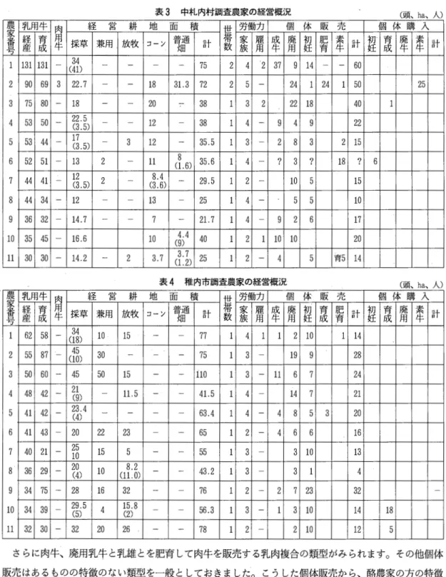 表 3 中札内村調査農家の経営概況 ( 頭 、 h a 、人) 農 署家 乳用牛 牛 国 経 営 耕 地 面 積 労働力 個 体 販 売 個 体 購 入 経産 育成 採 草 兼 用 放 牧 コ ー ン 普 t 田通 家族 雇 用 成 牛 廃 用 初 妊 育 肥 素牛 卦白 l 初妊育成廃牛素牛 ふ l  1 1 3 1   1 3 1  ( 4 3 41  )  7 5  2  4  2 1   3 7  9 1   1 4  6 0  2  9 0   6 9  2 2 