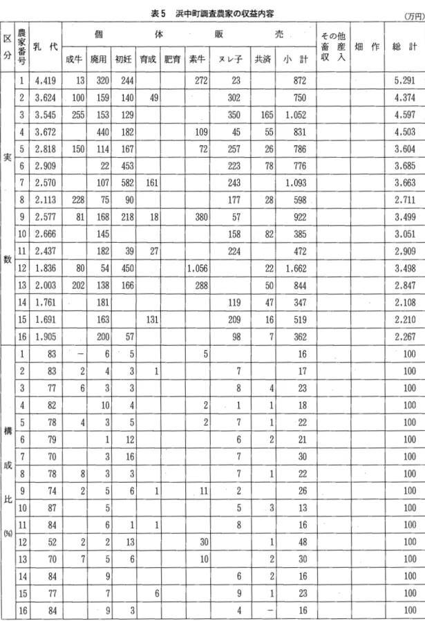 表 5 浜中町調査農家の収益内容 (万円) 区 農 家 個 体 販 τ 7 土 E 2  その他 番 乳 代 畜 産 畑 作 総 計 分 τ E ヨコ 成 牛 廃 用 初 妊 育 成 肥 育 素 牛 ヌレ子 共済 小 計 収 入 4 ， 4 1 9  1 3   3 2 0   2 4 4  2 7 2  2 3  8 7 2  5 ， 2 9 1  2 3 ， 6 2 4  1 0 0   1 5 9   1 4 0  4 9  3 0 2  7 5 0  4 ， 3 7 4  3 ， 5 4 5  2 