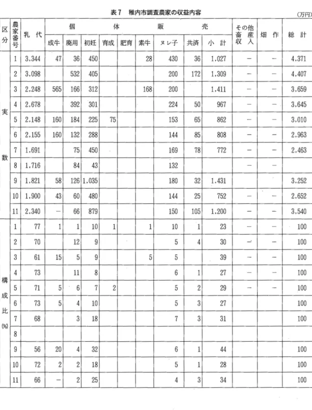 表 7 稚内市調査農家の収益内容 (万円) 区 農家番 個 体 販 7 = K E2   その他 分 乳 代 収 畜 入産 畑 作 総 計 τ E コ&#34; j &#34;  成 牛 廃 用 初 妊 育 成 肥 育 素 牛 ヌレ子 共済 小 計 3 ， 3 4 4  4 7  3 6   4 5 0  2 8  4 3 0  3 6  1 ， 0 2 7  4 ， 3 7 1  2 3 ， 0 9 8  5 3 2   4 0 5  2 0 0  1 7 2  1 ， 3 0 9  4 ， 4 0 7 