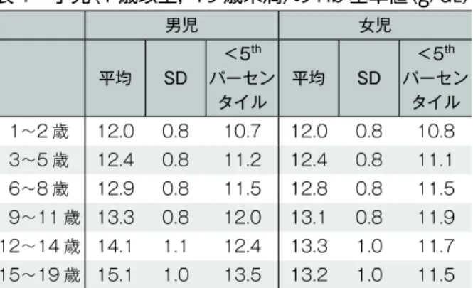 表 2　小児（生後から 2 歳）の Hb 基準値（g／dL） 平均 －2 SD ＊ Term（cold blood） 16.5 13.5 1～3 日 18.5 14.5 1 週 17.5 13.5 2 週 16.5 12.5 1 カ月 14.0 10.0 2 カ月 11.5   9.0 3～6 カ月 11.5   9.5 6～24 カ月 12.0 10.5