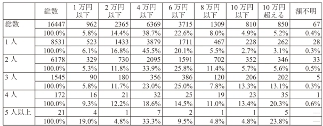 表 2-3   調停離婚成立・24 条審判離婚のうち子の数別母親を監護者と定めた場合の夫から妻への養育 費支払額の分布（全家庭裁判所） （件） ３．簡易算定方式による養育費算定の枠組み （1）簡易算定方式提案の背景とそれ以前の算定方法 　2003 年、裁判官、調査官らをメンバーとする「東京・大阪養育費研究会」（以下研究会 と記す）は「養育費等の算定の簡易化・迅速化を目指し , 従前の家庭裁判所における実務 について再検討を加える研究を行い」、従来の基本的な枠組みは踏襲しつつ、「養育費・婚 姻費用簡易算定表」