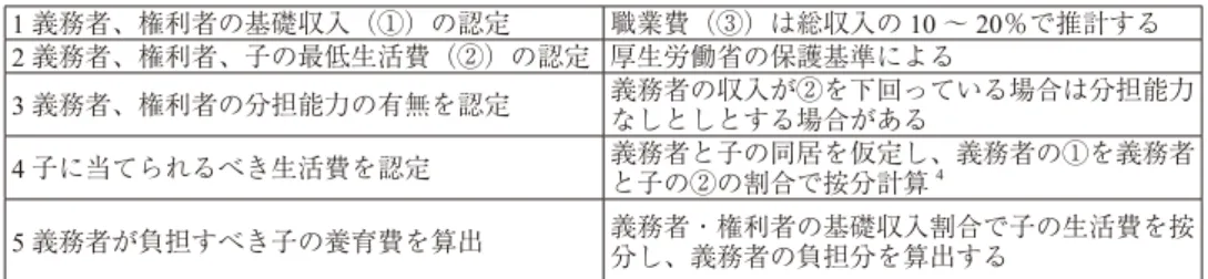 表 3-1-2 2003 年以前の算定手順 1 義務者、権利者の基礎収入（①）の認定 職業費（③）は総収入の 10 ～ 20％で推計する 2 義務者、権利者、子の最低生活費（②）の認定 厚生労働省の保護基準による 3 義務者、権利者の分担能力の有無を認定 義務者の収入が②を下回っている場合は分担能力 なしとしとする場合がある 4 子に当てられるべき生活費を認定 義務者と子の同居を仮定し、義務者の①を義務者 と子の②の割合で按分計算 4 5 義務者が負担すべき子の養育費を算出 義務者・権利者の基礎収入割合で子