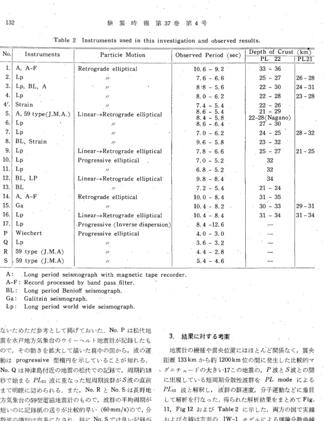 Table 2 Instruments used i n   t h i s  i n v e s t i g a t i o n  and observed r e s u l t s 