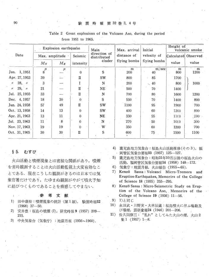 Table 2 Great explosionsof t h e  Volcano Aso ，  d u r i n g  t h e  p e r i o d   f r o r r i   1 9 5 1  t o   1 9 6 5 . 