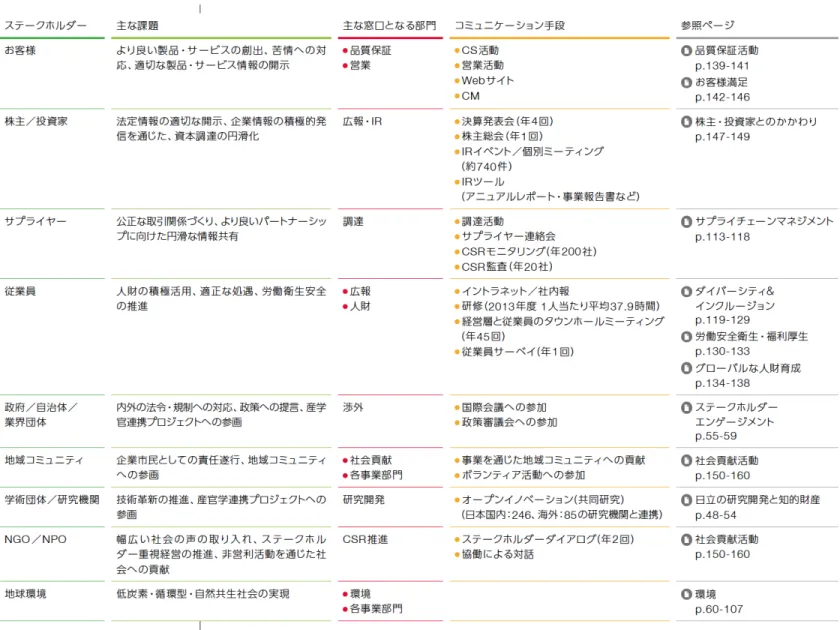 表  1   日 立 グ ル ー プ   ス タ ー ク ホ ル ダ ー と の 関 わ り