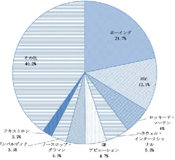 図  2  民需・軍需を合わせた米国航空産業における主要企業の市場シェア（単位：％） 