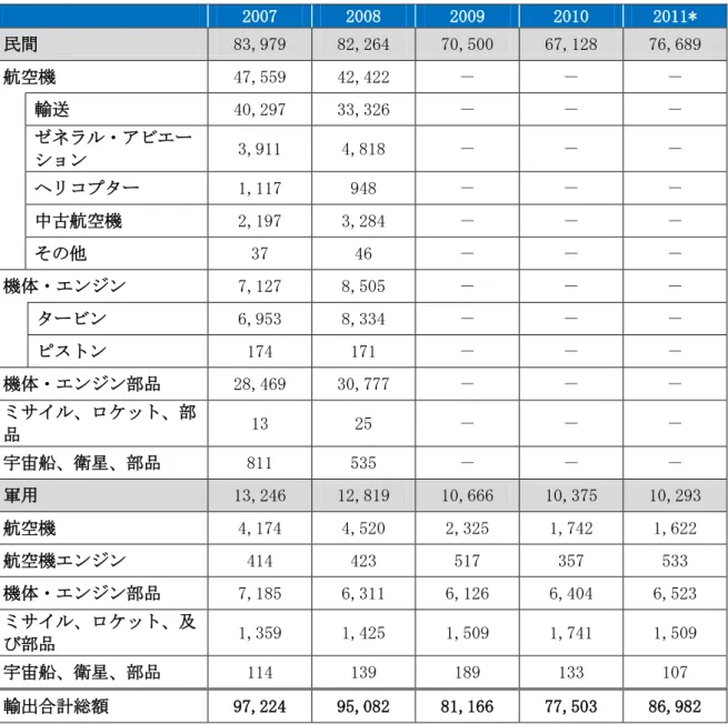 表  4  米国の航空宇宙産業製品の輸出額推移（単位 100 万ドル）     2007  2008  2009  2010  2011*  民間  83,979  82,264  70,500  67,128  76,689  航空機  47,559  42,422  －  －  －  輸送  40,297  33,326  －  －  －  ゼネラル・アビエー ション  3,911  4,818  －  －  －  ヘリコプター  1,117  948  －  －  －  中古航空機  2,197  3