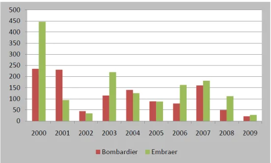 図 9 は、ボンバルディア社とエンブラエル社の受注数の比較を示したものである。2009 年は両社 ともに受注数が激減し、2008 年比 70％減を記録した。 