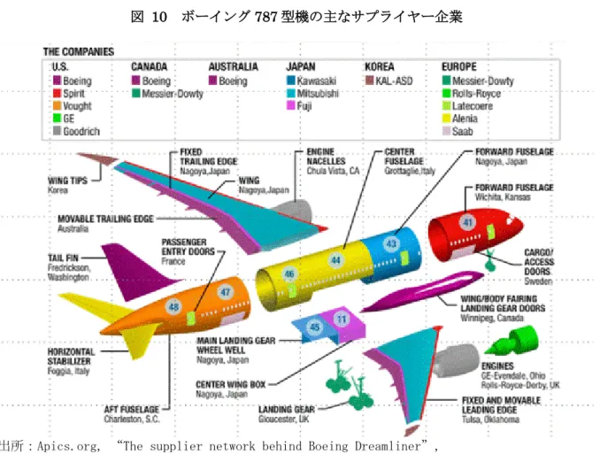 図 10 は、2011 年に初納入されたボーイング社の次世代中型機 787 型機の主なサプライヤー企業 を主要パーツごとに示したものである。機体を構成する部品のサプライヤー企業は細分化されて おり、米国だけでなく、欧州、日本を含むアジア諸国、オーストラリアなど様々な国の企業が関 与している。 