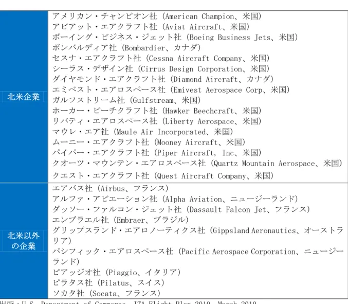 表  12  ゼネラル・アビエーションにおける全世界の主要プレーヤー 