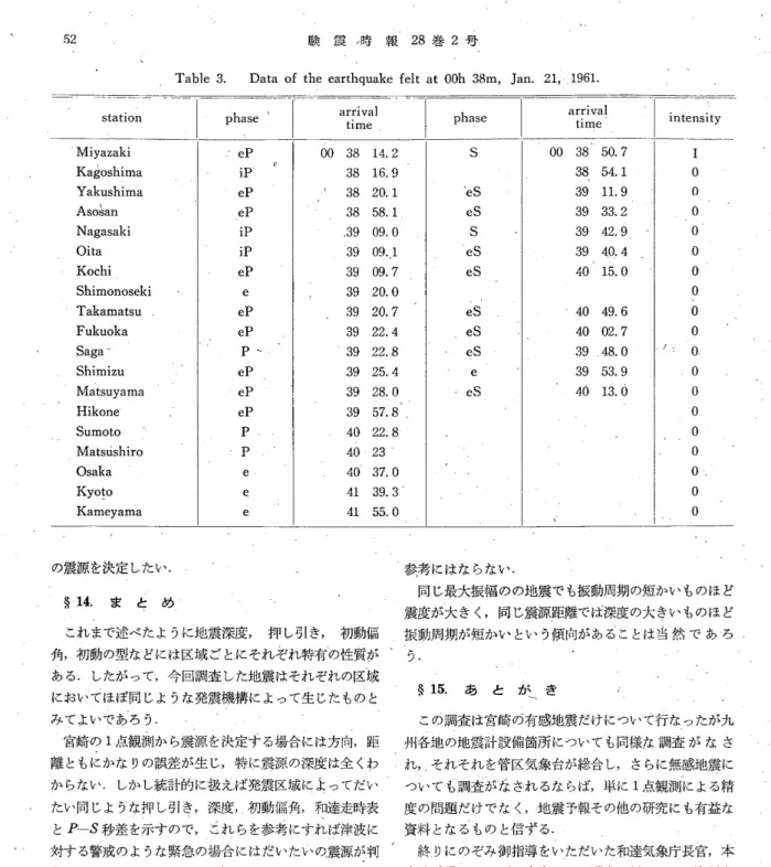 Table 3 .   Data o f  t h e  e a r t h q u a k e  f e l t   a t   OOh 38m ，  J a n .   2 1 ，  1 9 6 1 