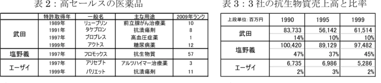 表 2：高セールスの医薬品                表 3：3 社の抗生物質売上高と比率  注)2009 ランクとは，売上高ランキングを意味する                    注)上段：売上高，下段：抗生物質／売上高  出所：『薬事ハンドブック(2011 年)』をもとに作成                 出所：有価証券報告書をもとに作成                3 つの表から次のことが読み取れる。第一に，武田とエーザイの業績は一貫し上昇してい るが，塩野義は 2005 年に落ち込んでい
