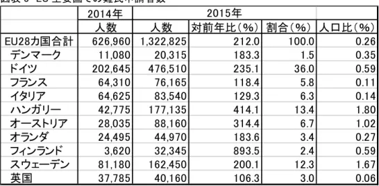 図表 3 に EU 主要国での難民申請者数を示した。人口比でみるとドイツより申請者が多 い国もあるが、総数で見ると EU 全体での申請者数の 3 割以上をドイツが占めている。ま た難民認定の基準も国により違いがあるため、例えばハンガリーなどは認定数が少なくな っている。  図表 3  EU 主要国での難民申請者数  出所：EUROSTAT      なぜ、ドイツに難民が集中しているのだろうか。一つには難民受け入れの寛大な政策が 寄与している。ドイツはナチスの過去への反省から、憲法に当たる基本法に政治的亡命者