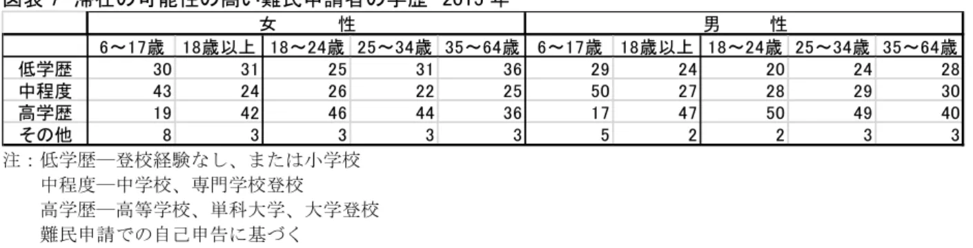 図表 7  滞在の可能性の高い難民申請者の学歴  2015 年  注：低学歴―登校経験なし、または小学校         中程度―中学校、専門学校登校     高学歴―高等学校、単科大学、大学登校     難民申請での自己申告に基づく 出所：ドイツ移民難民庁 2015 年以前に流入した難民の職業生活についての事例がいくつか紹介されているが、 ドイツ語の取得が何よりも重要であることが指摘されている。また、手工業で職業教育を 始めた難民の中断率が高いこともいわれており、これは職業教育期間が 3 年程度と時間が 