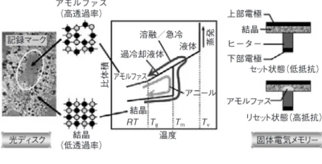 Fig. 2  Structure models for (a) GST-NaCl-type and (b) AIST-A7-type  crystals