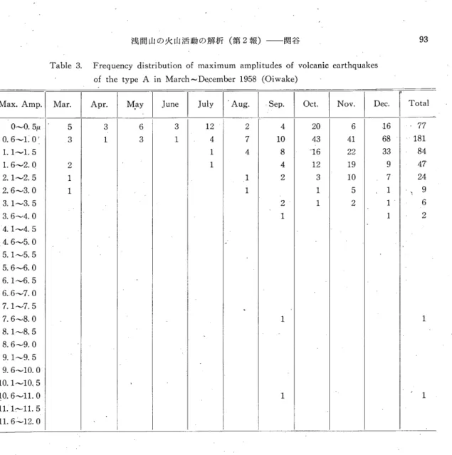 Table 3 .   Frequency d i s t r i b u t i o n  o f   maximum a m p l i t u d e s  o f  v o l c a n i c  e a r t h q u a k e s   o f   t h e  t y p e  A i n  March-D~cember  1 9 5 8   (Oiwake) 