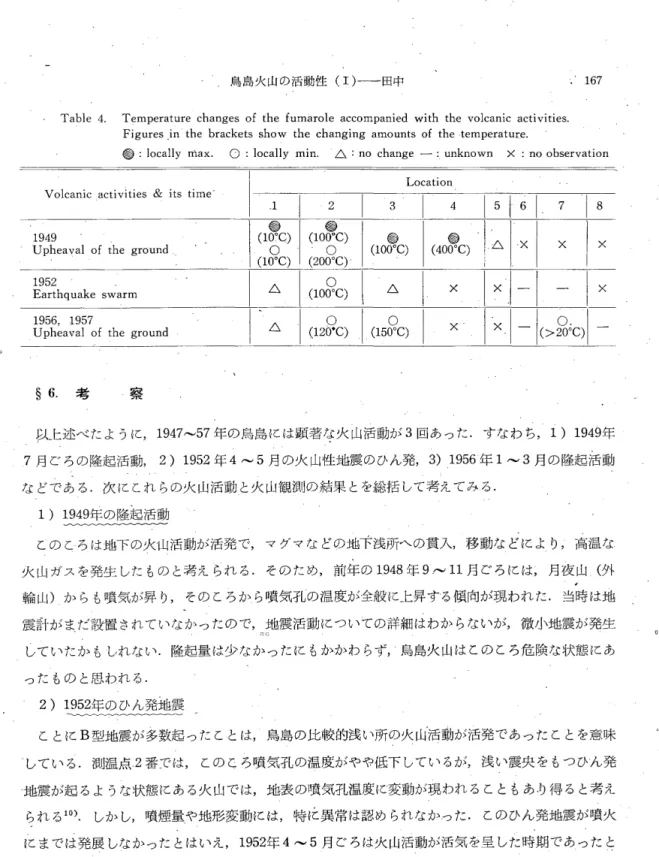 Table 4 .   Temperature changes o f  t h e  fumarole accompanied with t h e  v o l c a n i c  a c t i v i t i e s 
