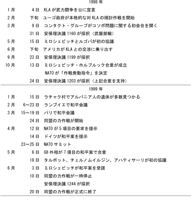 表 4.1.  コソボ介入年表  1998 年  1 月  4 日  KLA が武力闘争を公に宣言  2 月  下旬  ユーゴ政府が本格的な対 KLA の掃討作戦を開始  3 月  9 日  コンタクト・グループがコソボ問題に関する初会合を開く  31 日  安保理決議 1160 が採択（武器禁輸）  5 月  15 日  ミロシェビッチとルゴバが初の協議  6 月  下旬  アメリカが KLA との交渉に乗り出す  9 月  23 日  安保理決議 1199 が採択  10 月  13 日  ミロシェビッ