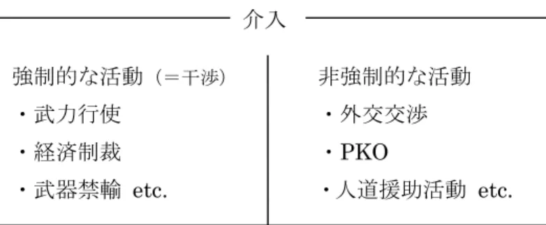 図 1.1.  人道的介入のイメージ  強制的な活動 （＝干渉） ・武力行使  ・経済制裁  ・武器禁輸 etc.  非強制的な活動 ・PKO  ・人道援助活動 etc.・外交交渉 介入  ここまでの議論を踏まえて、本稿における人道的介入の定義は次のものとする。人道的 介入は、「ある国家で発生した人道的危機を緩和・解決するために、他の国家や国際機関な ど諸主体が実施する様々な活動の総体」である。このように人道的介入を定義した上で、 本稿はその中の重要な一構成要素である武力行使に照準を定める。つまり本稿の研究