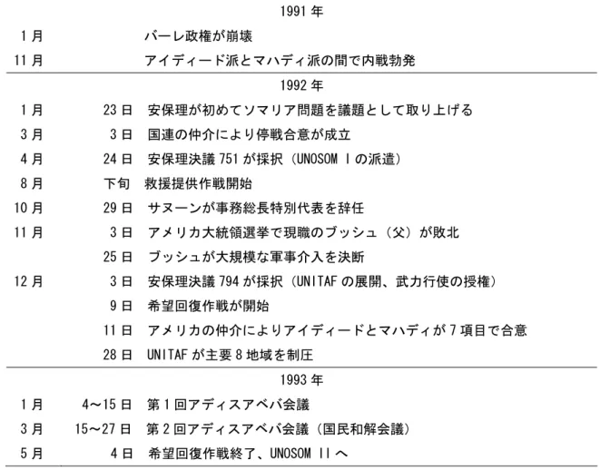 表 2.1.  ソマリア介入年表  1991 年  1 月  バーレ政権が崩壊  11 月  アイディード派とマハディ派の間で内戦勃発  1992 年  1 月  23 日  安保理が初めてソマリア問題を議題として取り上げる  3 月  3 日  国連の仲介により停戦合意が成立  4 月  24 日  安保理決議 751 が採択（UNOSOM I の派遣）  8 月  下旬  救援提供作戦開始  10 月  29 日  サヌーンが事務総長特別代表を辞任  11 月  3 日  アメリカ大統領選挙で現職のブッ